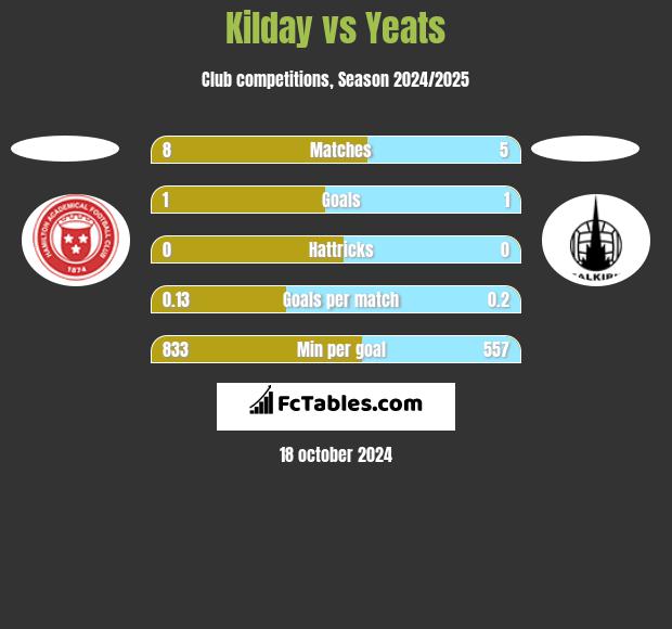 Kilday vs Yeats h2h player stats