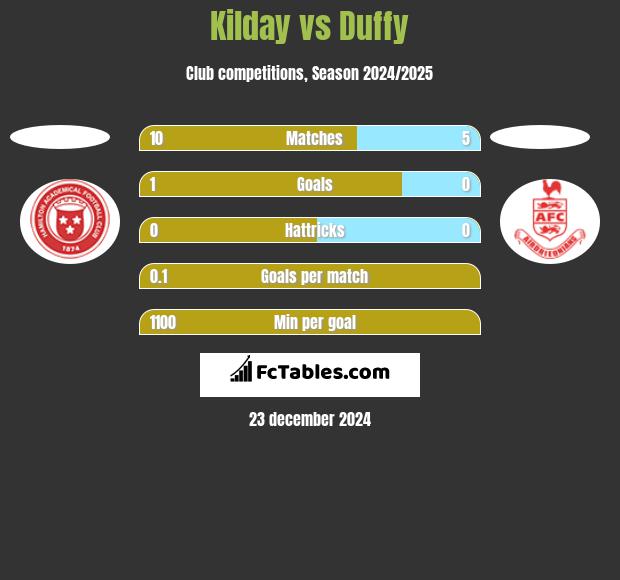 Kilday vs Duffy h2h player stats