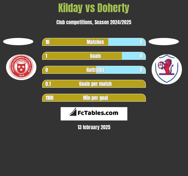 Kilday vs Doherty h2h player stats