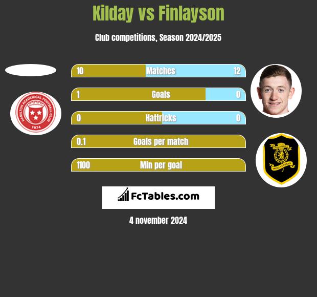 Kilday vs Finlayson h2h player stats