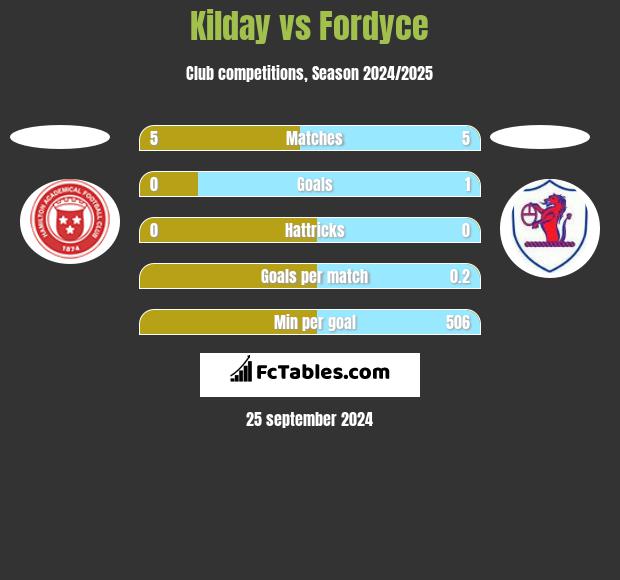 Kilday vs Fordyce h2h player stats