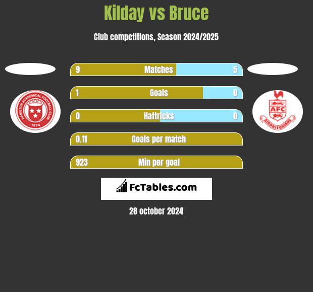 Kilday vs Bruce h2h player stats