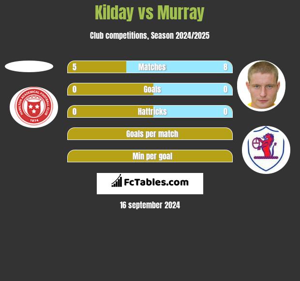 Kilday vs Murray h2h player stats