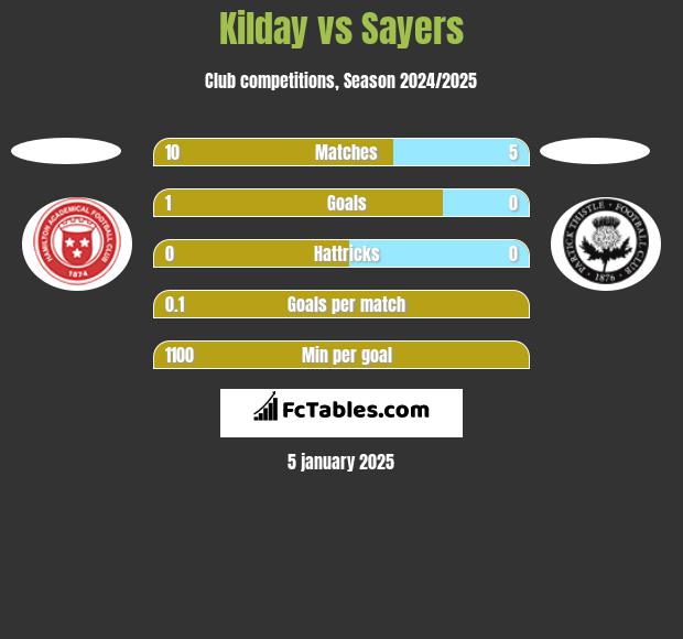 Kilday vs Sayers h2h player stats