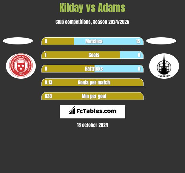 Kilday vs Adams h2h player stats