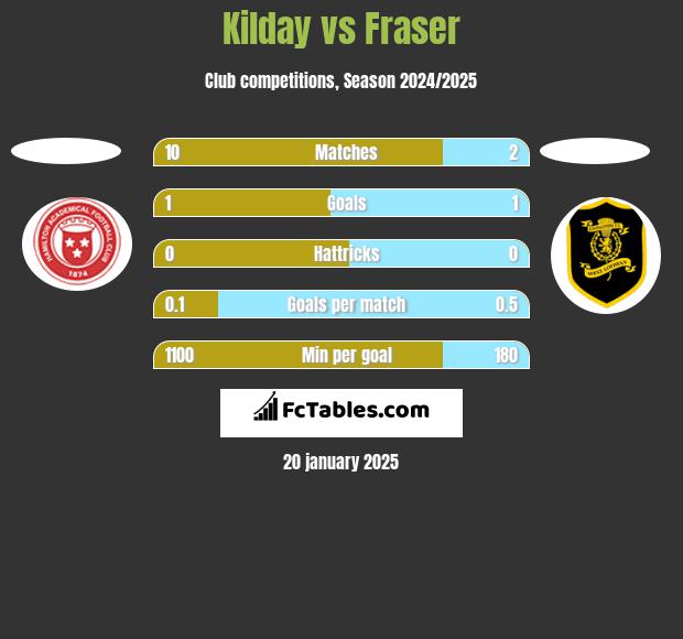 Kilday vs Fraser h2h player stats