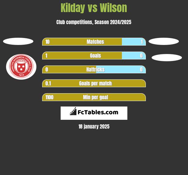 Kilday vs Wilson h2h player stats