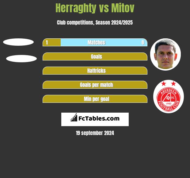 Herraghty vs Mitov h2h player stats