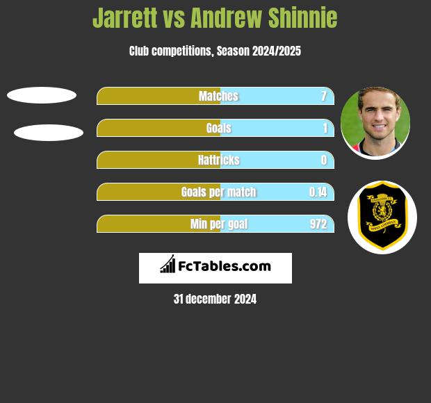 Jarrett vs Andrew Shinnie h2h player stats