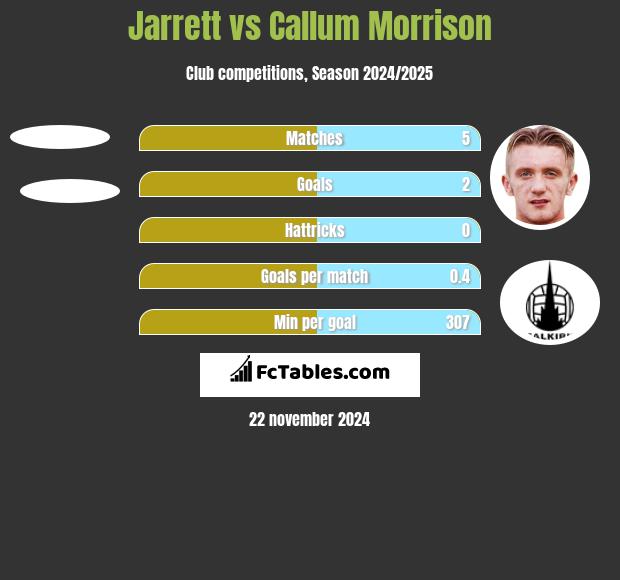 Jarrett vs Callum Morrison h2h player stats