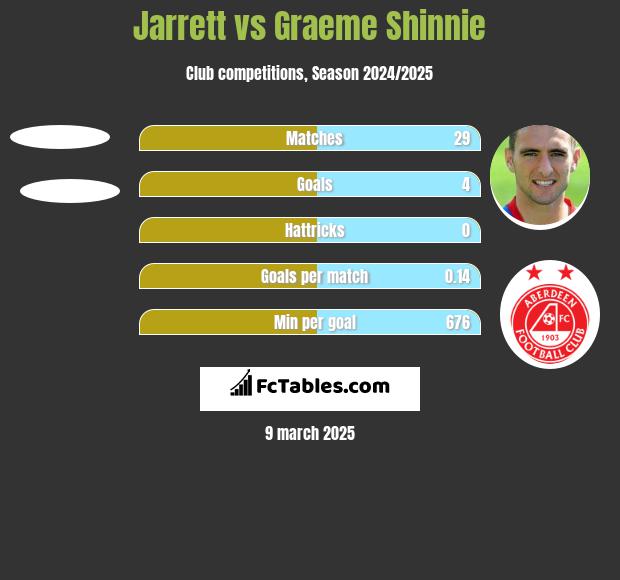 Jarrett vs Graeme Shinnie h2h player stats