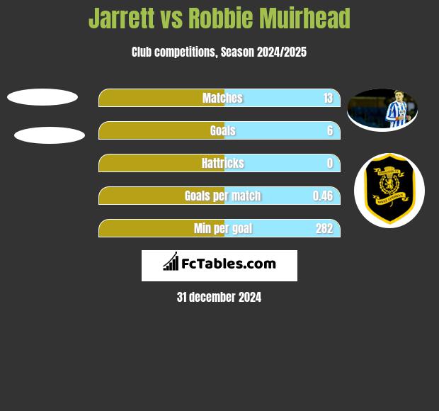 Jarrett vs Robbie Muirhead h2h player stats