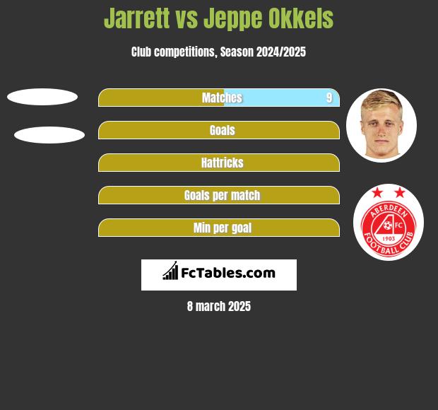 Jarrett vs Jeppe Okkels h2h player stats