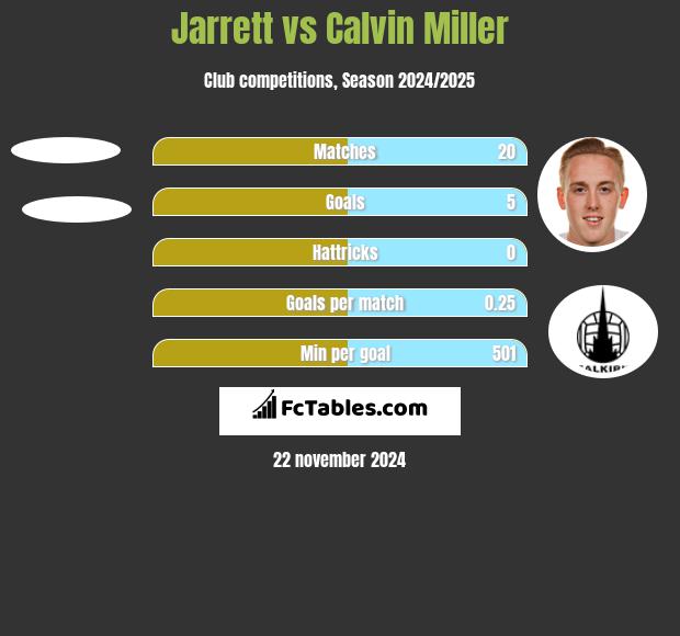 Jarrett vs Calvin Miller h2h player stats