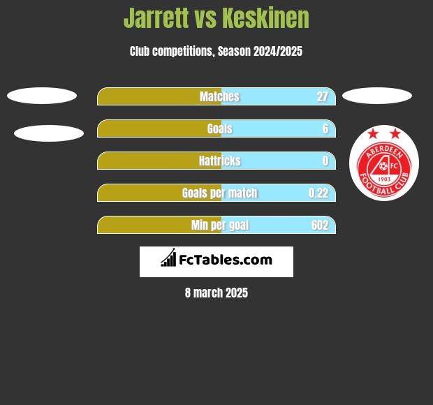 Jarrett vs Keskinen h2h player stats