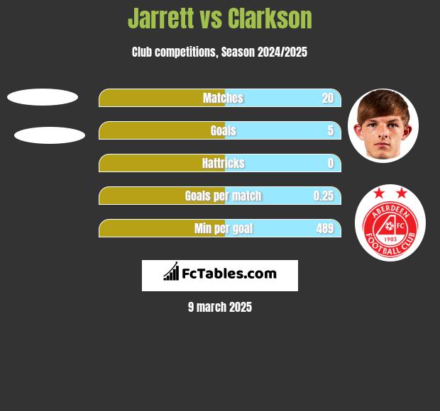 Jarrett vs Clarkson h2h player stats