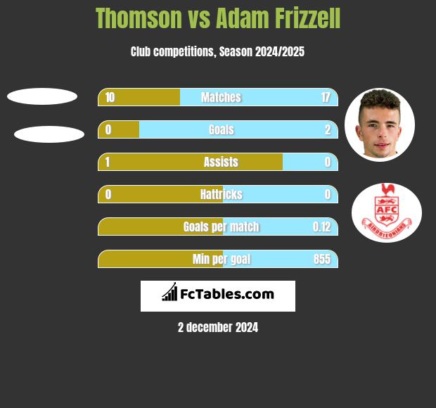 Thomson vs Adam Frizzell h2h player stats