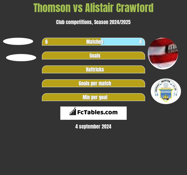 Thomson vs Alistair Crawford h2h player stats