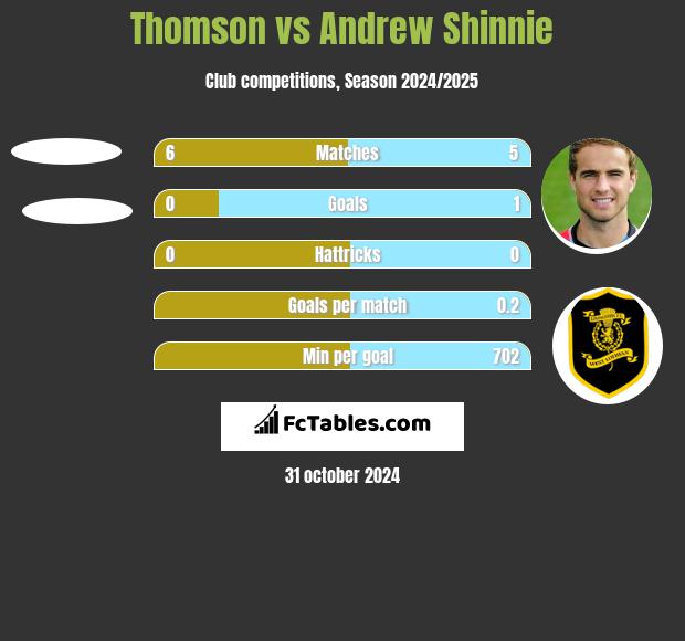 Thomson vs Andrew Shinnie h2h player stats