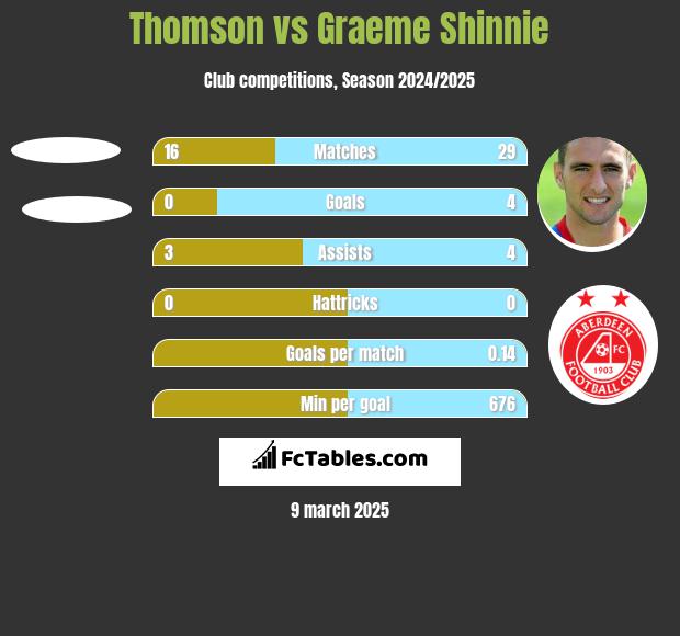 Thomson vs Graeme Shinnie h2h player stats