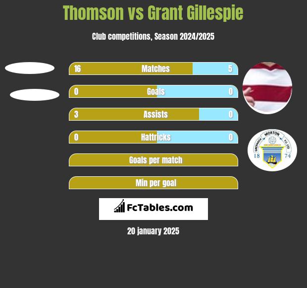 Thomson vs Grant Gillespie h2h player stats