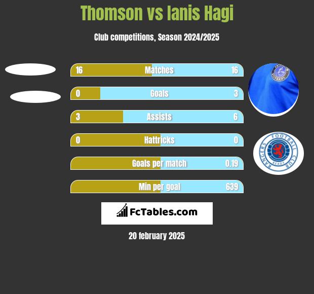 Thomson vs Ianis Hagi h2h player stats