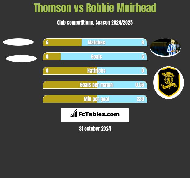 Thomson vs Robbie Muirhead h2h player stats