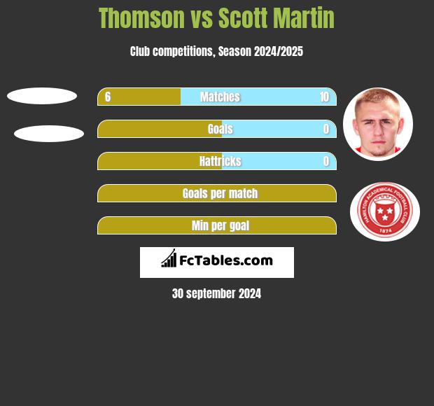 Thomson vs Scott Martin h2h player stats