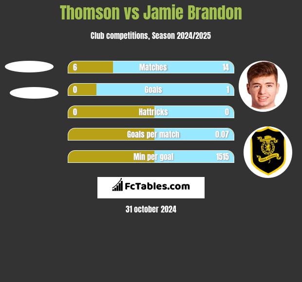 Thomson vs Jamie Brandon h2h player stats