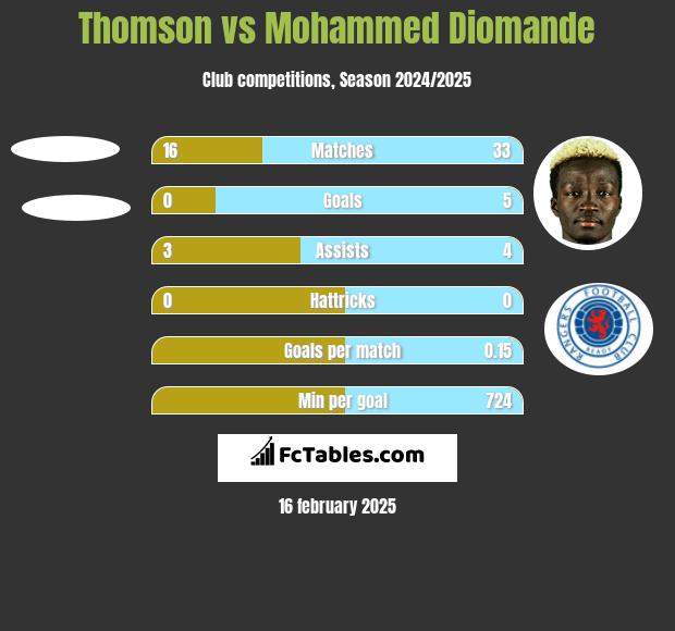 Thomson vs Mohammed Diomande h2h player stats