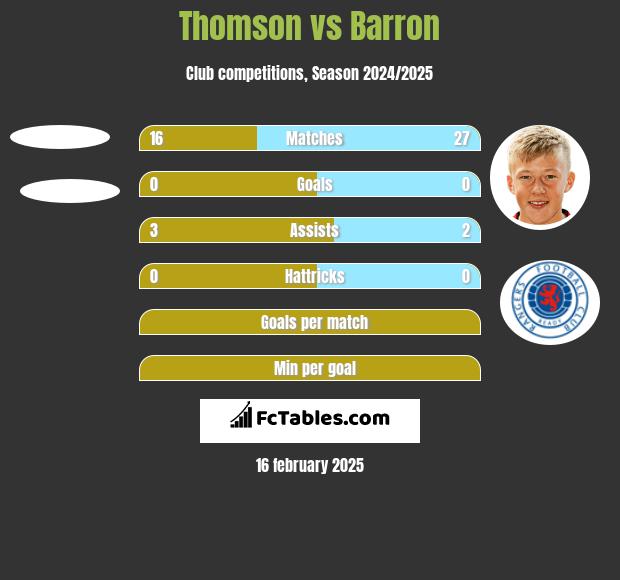 Thomson vs Barron h2h player stats