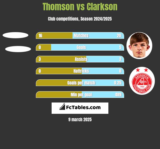 Thomson vs Clarkson h2h player stats