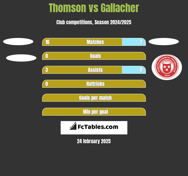 Thomson vs Gallacher h2h player stats