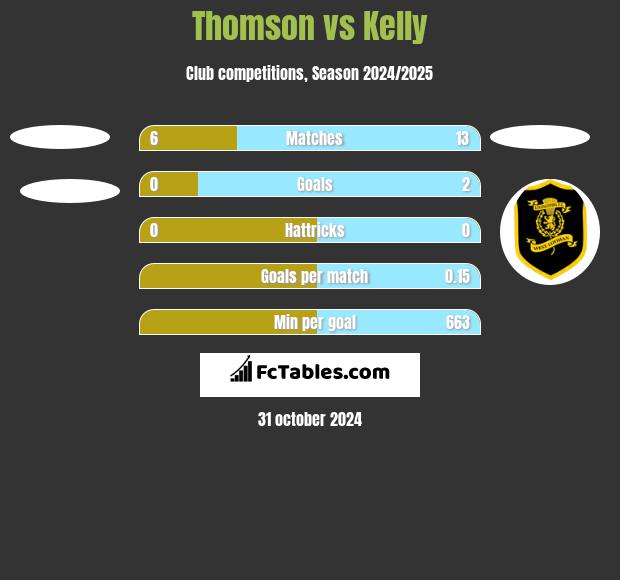 Thomson vs Kelly h2h player stats