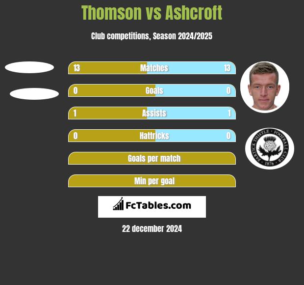 Thomson vs Ashcroft h2h player stats