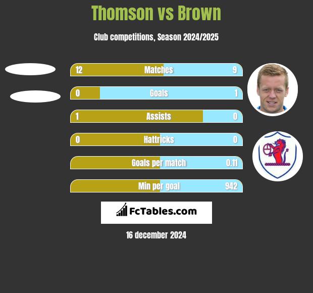 Thomson vs Brown h2h player stats