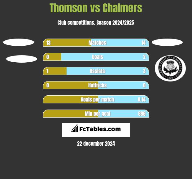 Thomson vs Chalmers h2h player stats