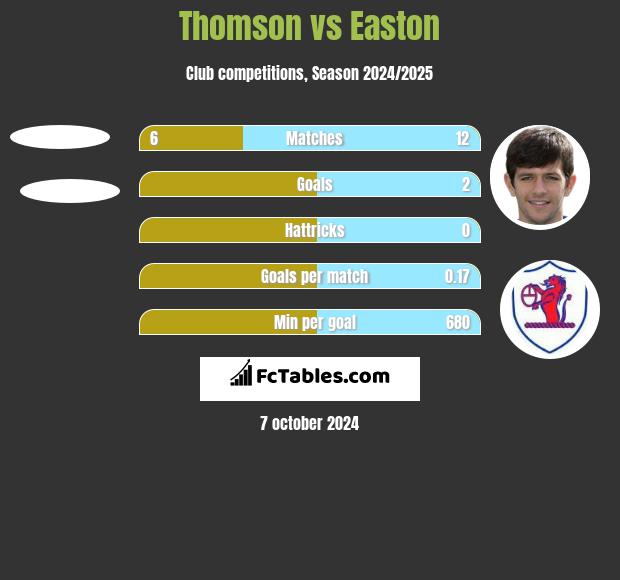 Thomson vs Easton h2h player stats