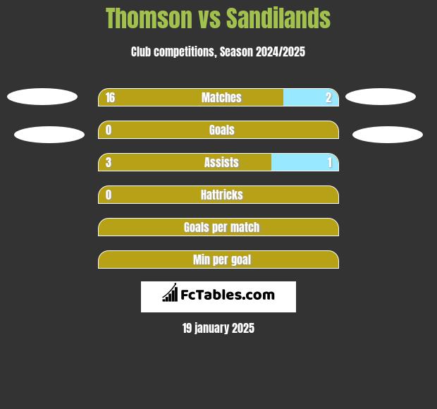 Thomson vs Sandilands h2h player stats