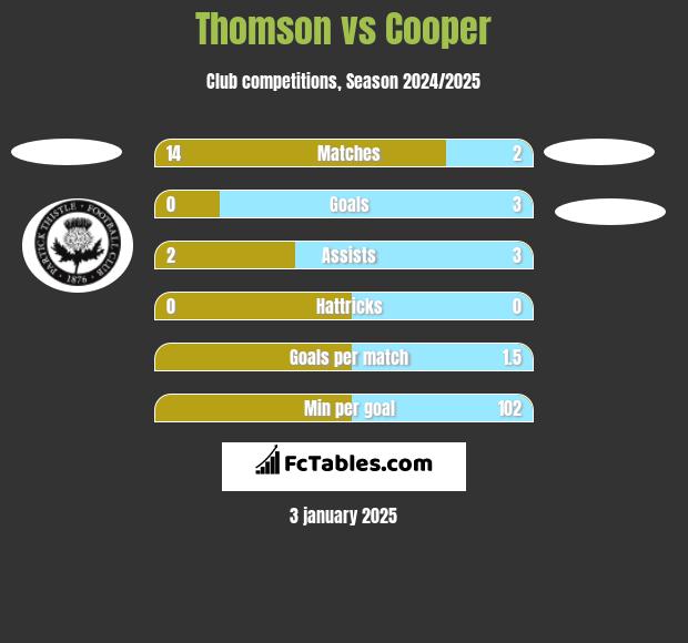 Thomson vs Cooper h2h player stats