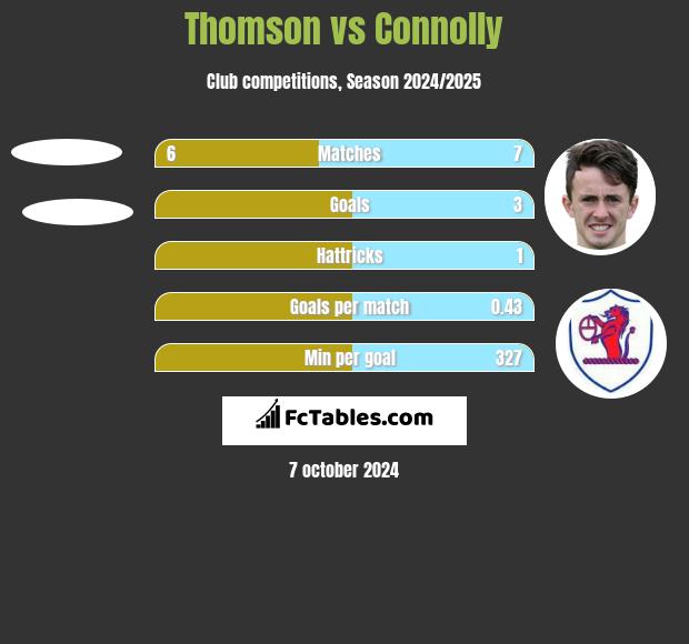 Thomson vs Connolly h2h player stats