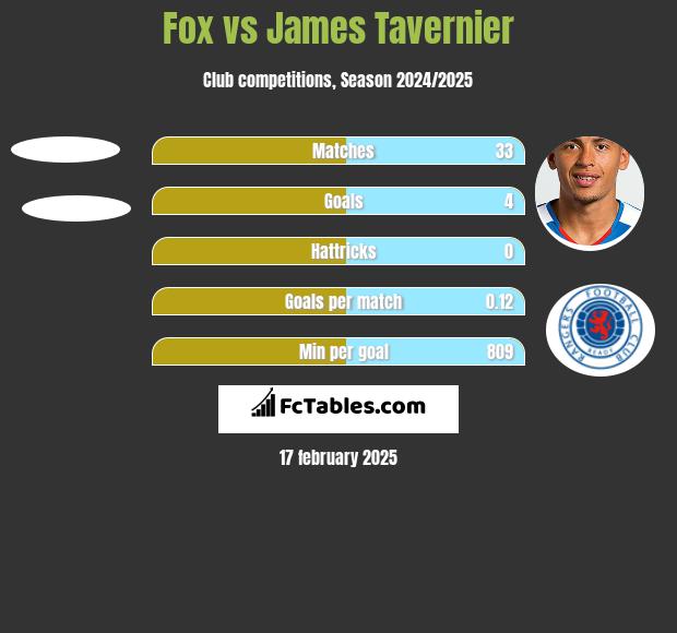 Fox vs James Tavernier h2h player stats