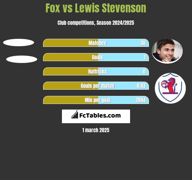 Fox vs Lewis Stevenson h2h player stats