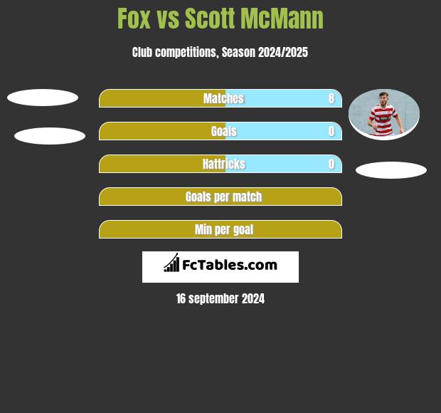 Fox vs Scott McMann h2h player stats