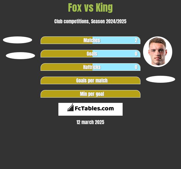 Fox vs King h2h player stats