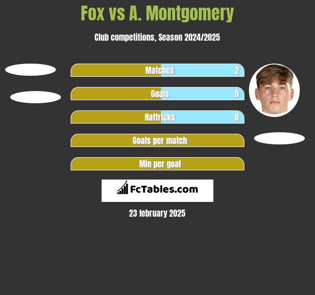 Fox vs A. Montgomery h2h player stats