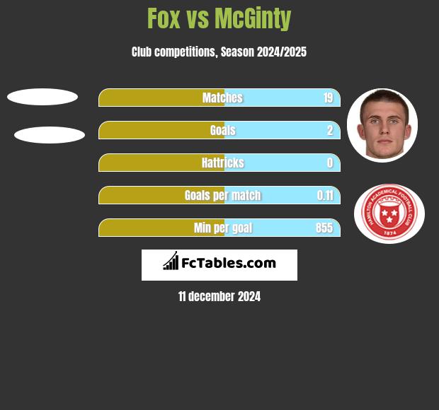 Fox vs McGinty h2h player stats