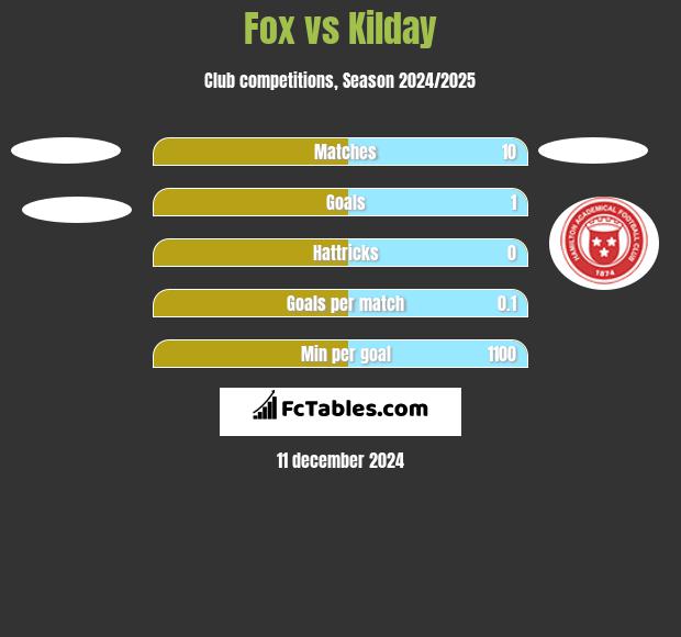 Fox vs Kilday h2h player stats