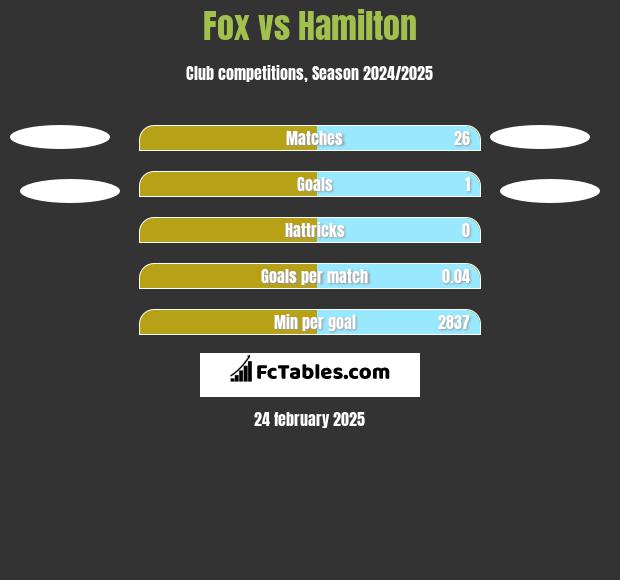 Fox vs Hamilton h2h player stats