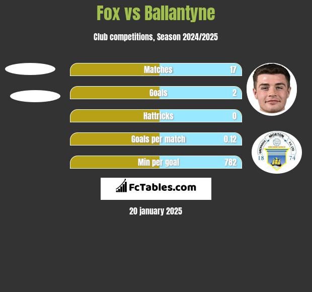 Fox vs Ballantyne h2h player stats